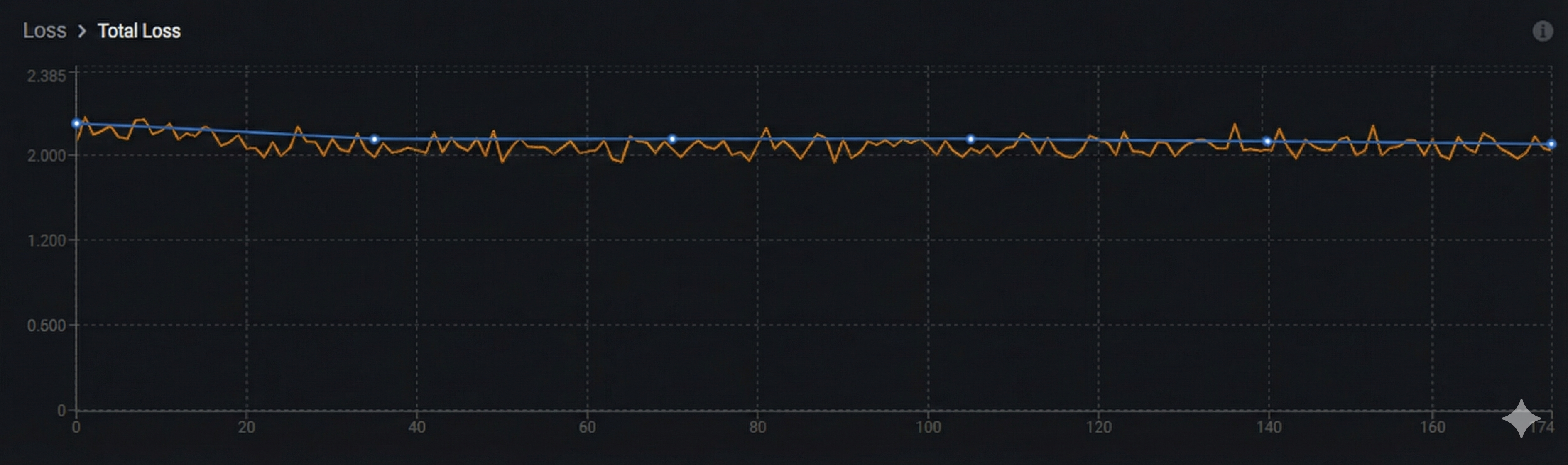 Loss chart showing underfitting with both training and validation loss mostly flat and not decreasing