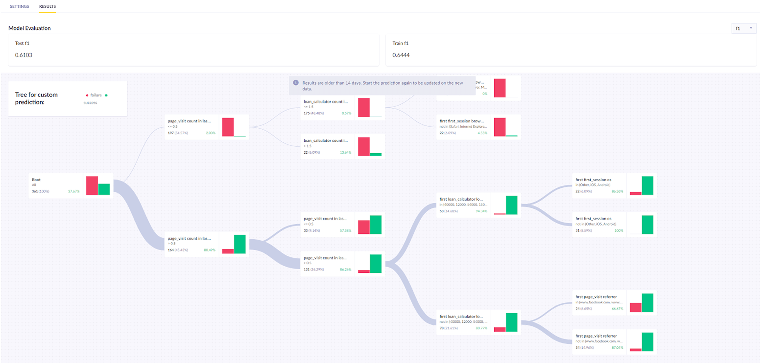 Prediction tree of the churn prediction.