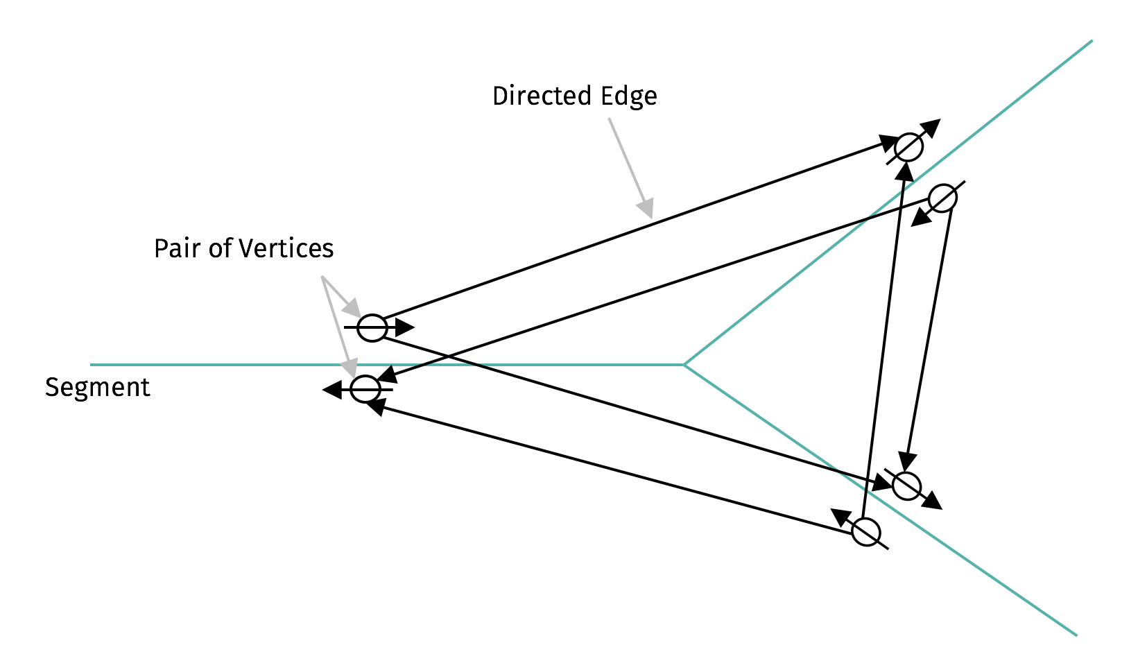 Topology graph (in blue-green) vs. routing graph (in black)
