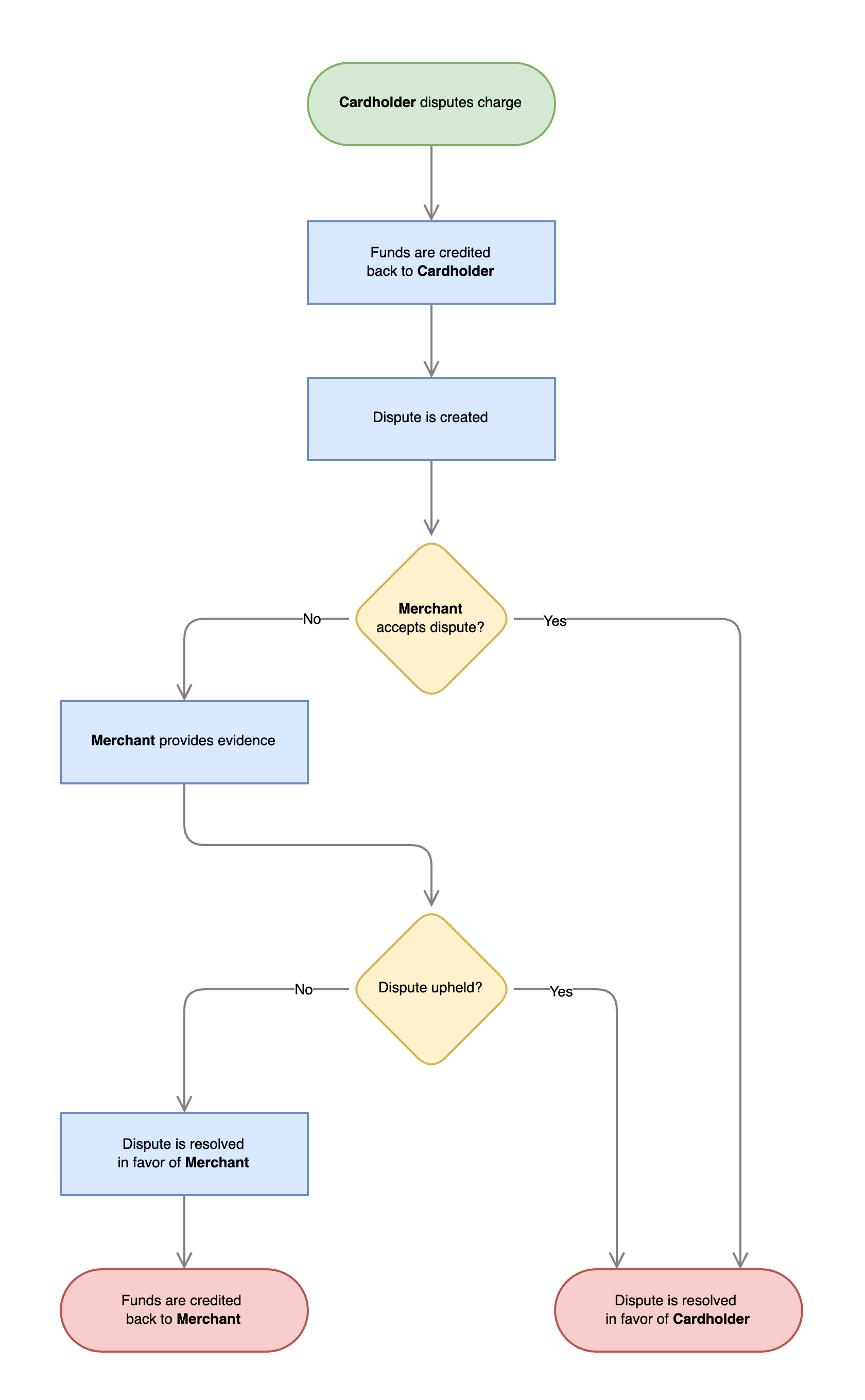 Diagram showing the dispute process.