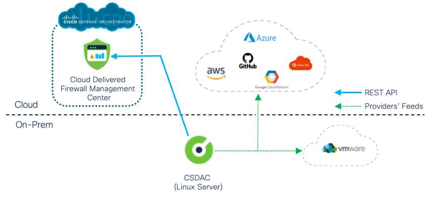 **Figure 6:** CSDAC On-Prem Deployment with Cloud-Delivered FMC
