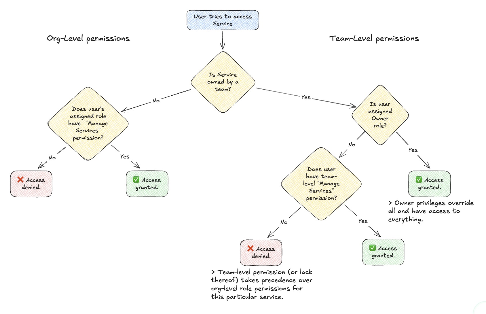 Flowchart of permissions precedence