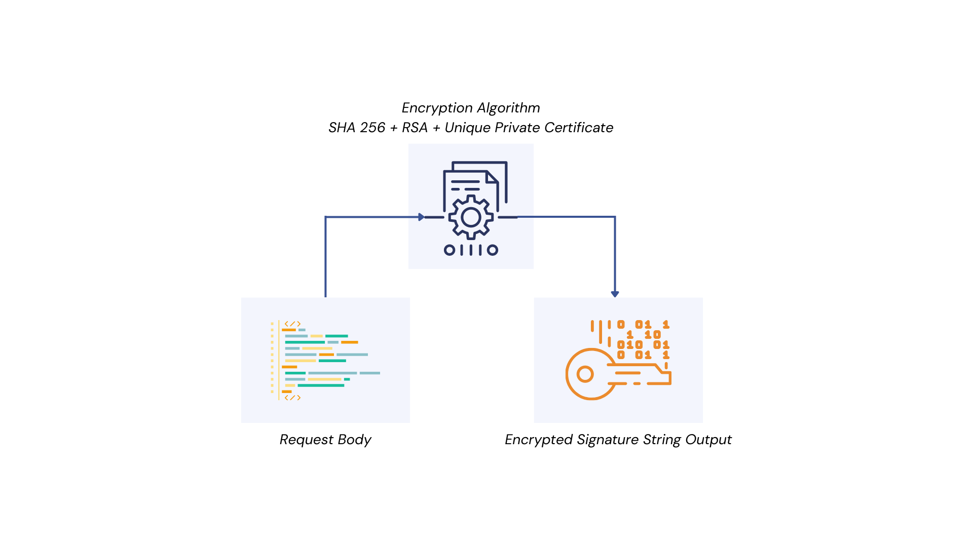 Representation of flow to generate Signature