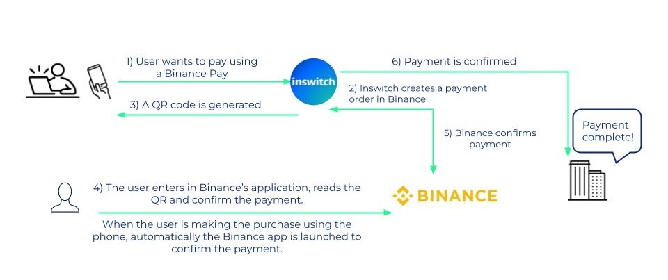 Binance Pay