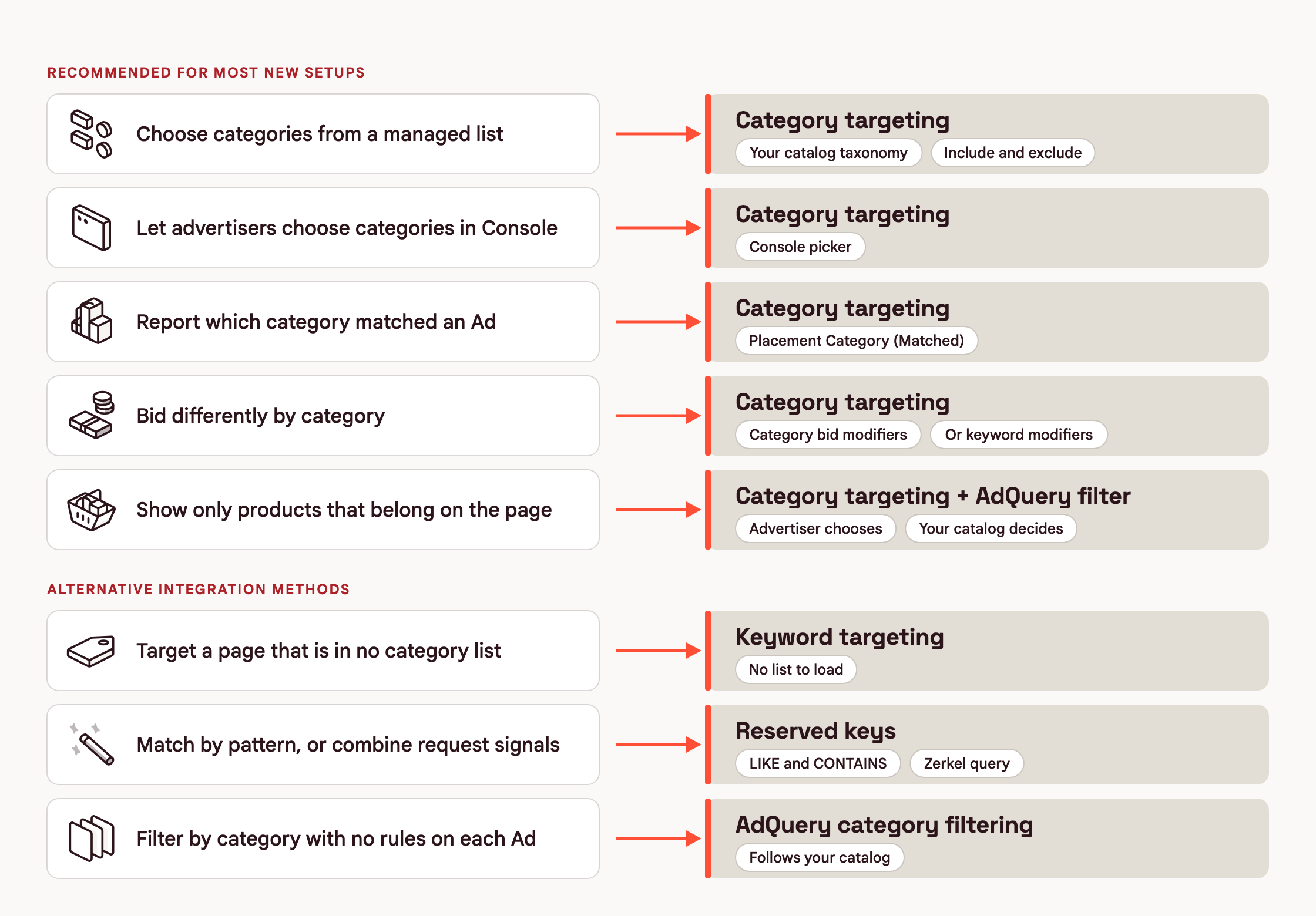 A chooser that reads left to right, from what you need to the approach to use. Recommended for most new setups: choosing categories from a managed list, letting advertisers choose in Console, reporting which category matched an Ad and bidding by category use category targeting, and showing only products that belong on the page uses category targeting with an AdQuery filter, where the advertiser chooses and your catalog decides. Alternative integration methods: a page in no category list uses keyword targeting, matching by pattern uses reserved keys, and filtering by category with no rules on each Ad uses AdQuery category filtering.