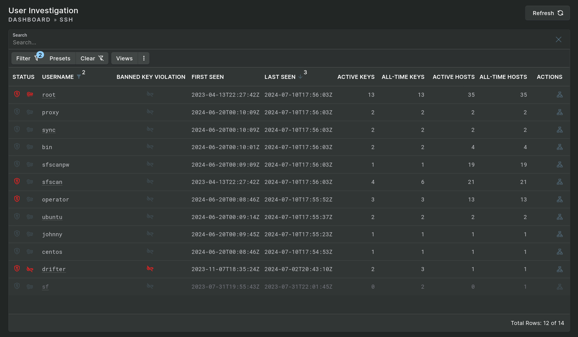 SSH Hunter - User Investigation Data Table