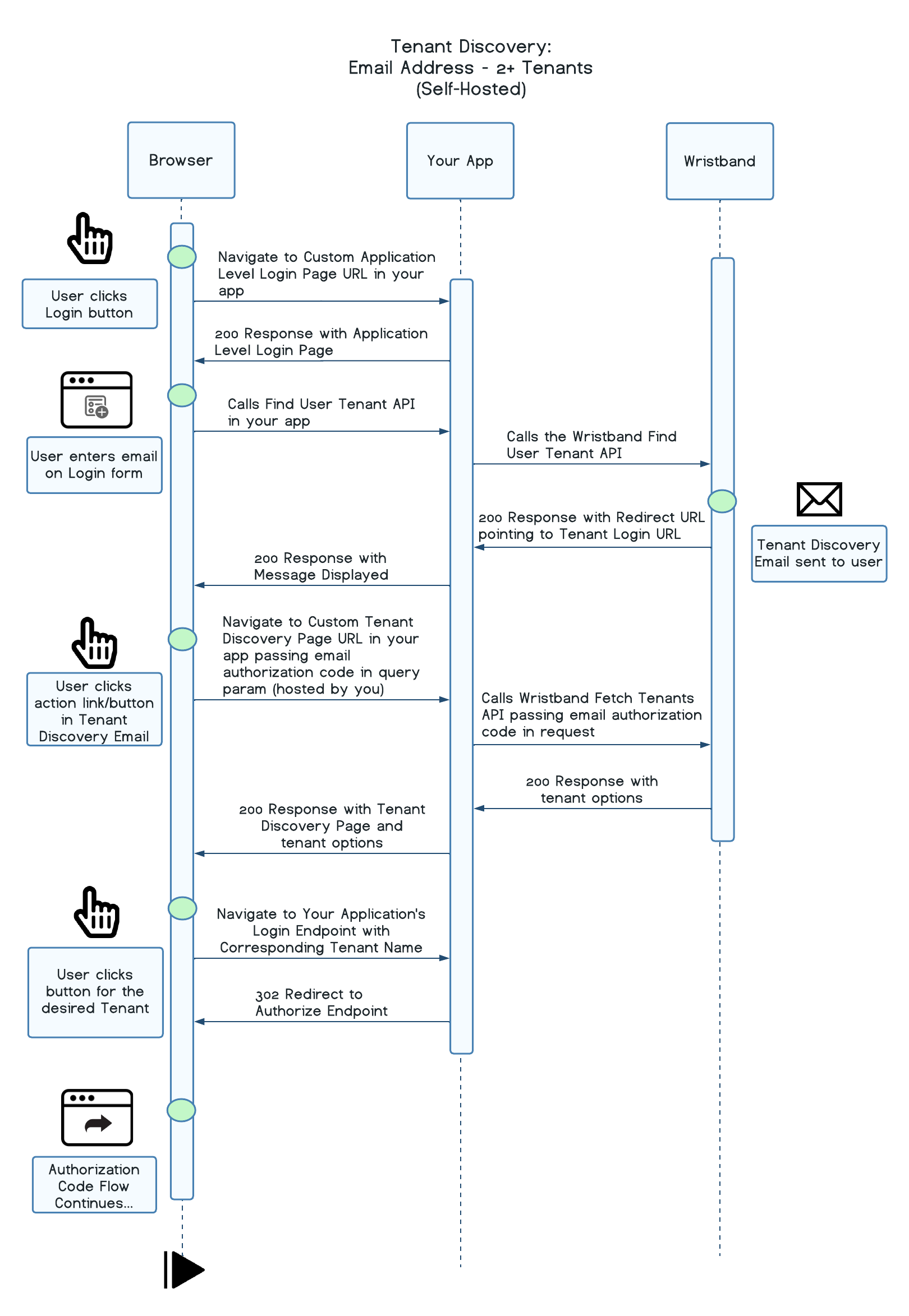 Custom Email 2 Tenants