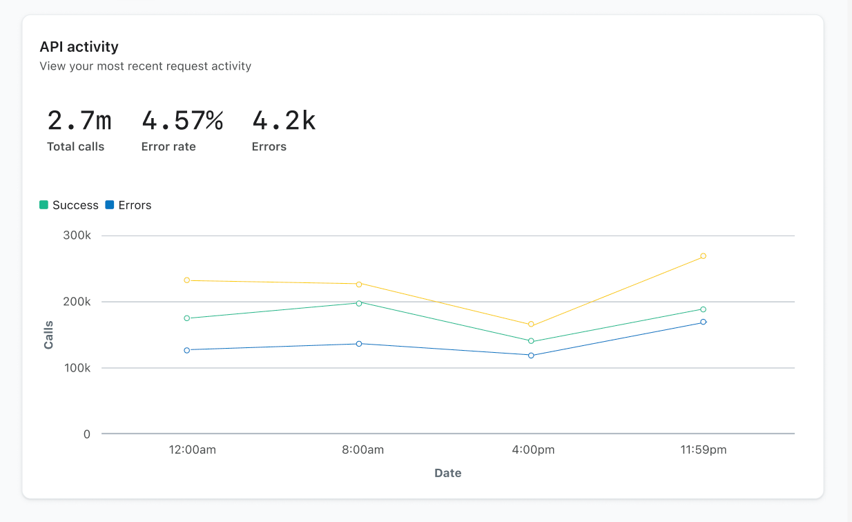 Chart with aggregate metrics for accounts that installed the app.