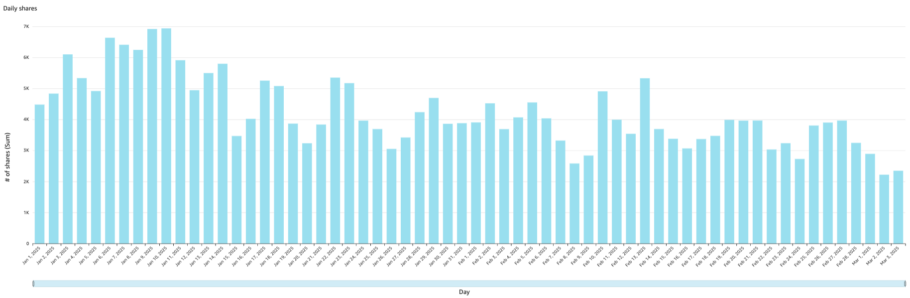 Number of shares per day using Viafoura's sharebar

***

