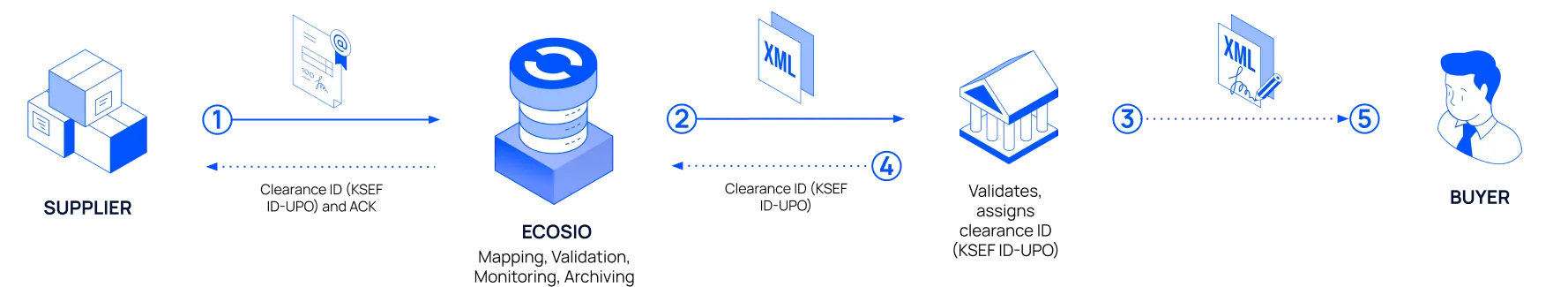 Flow of an accounts receivable electronic document from a supplier to a buyer through KSeF.