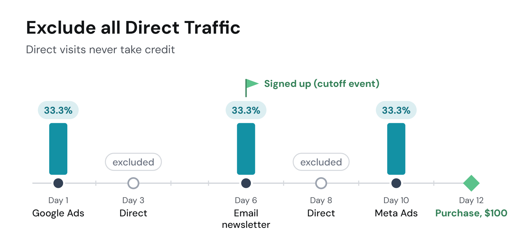 Exclude all Direct Traffic: one visitor with five visits, Google Ads on day 1, Direct on day 3, Email newsletter on day 6 where the visitor signs up (the cutoff event), Direct on day 8, Meta Ads on day 10, and a $100 purchase on day 12, under the Linear model; both Direct visits are excluded and Google Ads, Email newsletter and Meta Ads earn 33.3% each