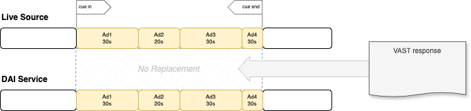 Again, the ad server only returns 60 seconds of ads. Because no gap filler was configured, the service stream lands abruptly in the middle of an original ad after the last insertion.