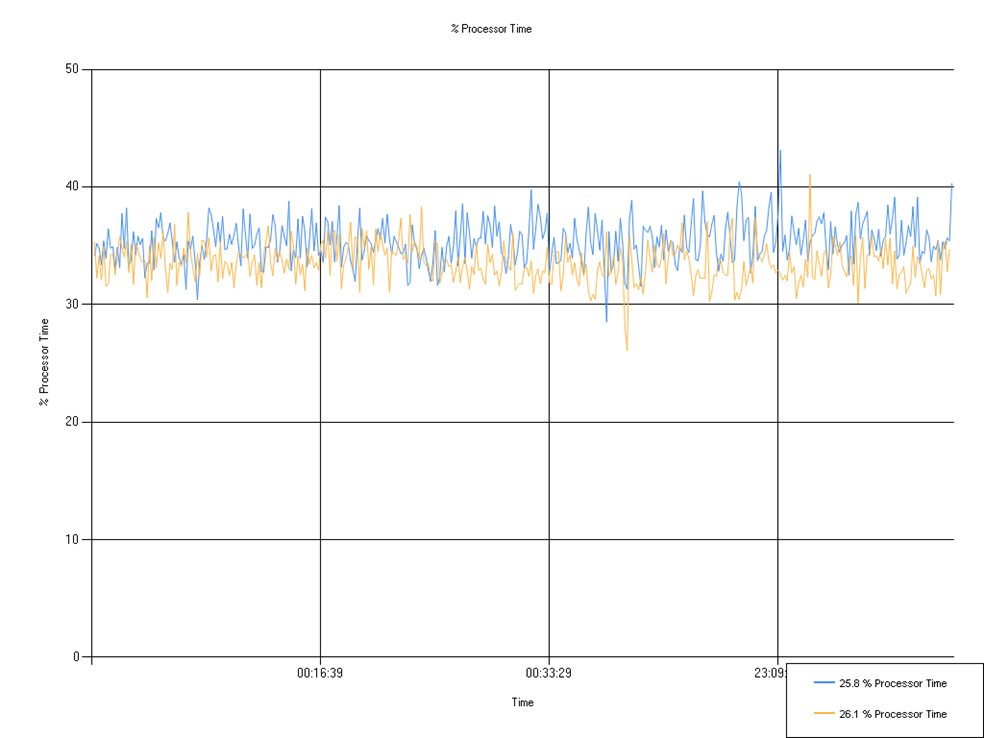 26.1 Process Start Latency vs Processor Time, hi-flex