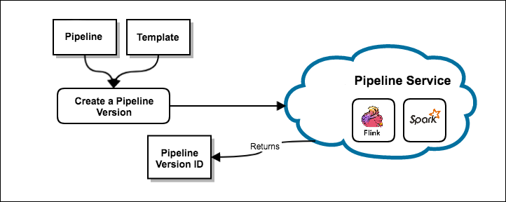 Create a pipeline version