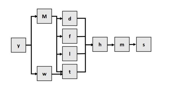 valid term combination for starting time figure