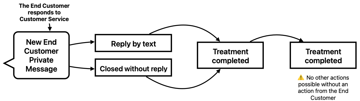 Secondary Use Case: processing of End Customer's response