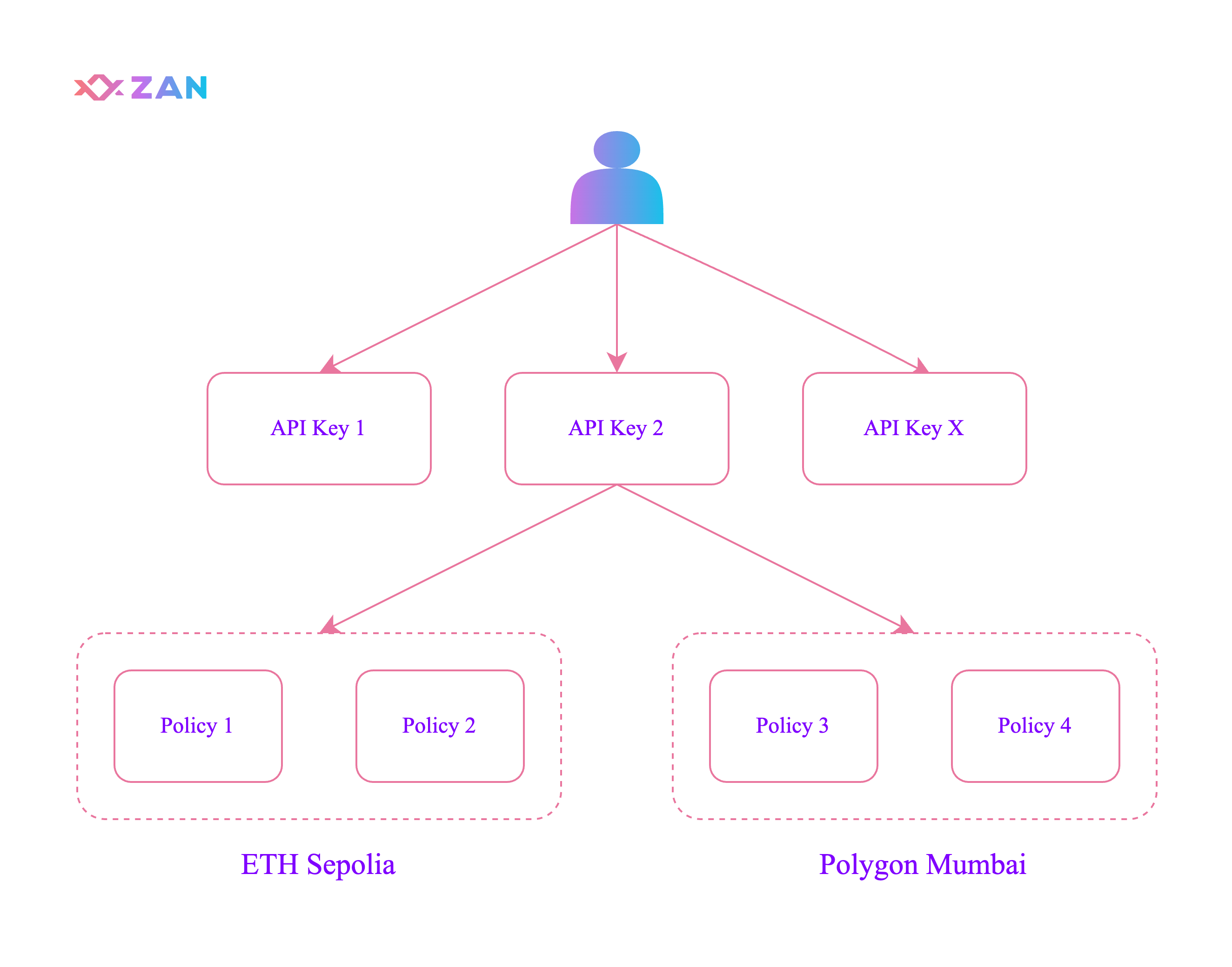 Fig1 The relation between account, apiKey and policy.
