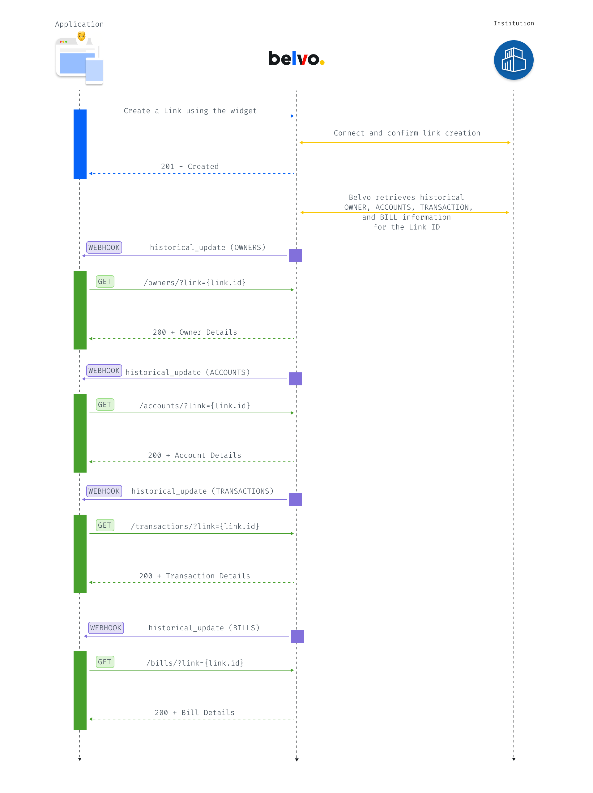 Data flow for created links