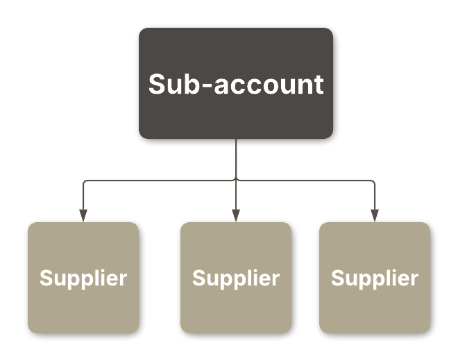 Diagram of the Reach Admin sub-account hierarchy