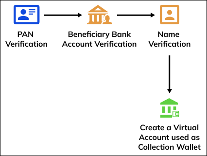 Virtual Account Wallet Integration Flow