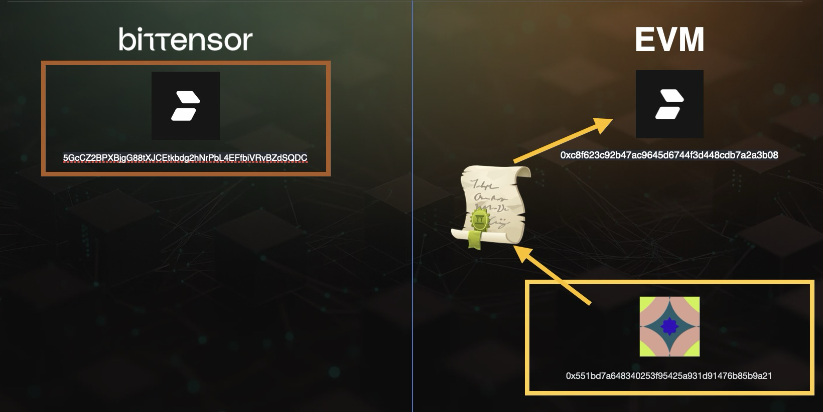 EVM wallet executes a smart contract, and the Bittensor wallet's alias receives the funds as a result of the execution.