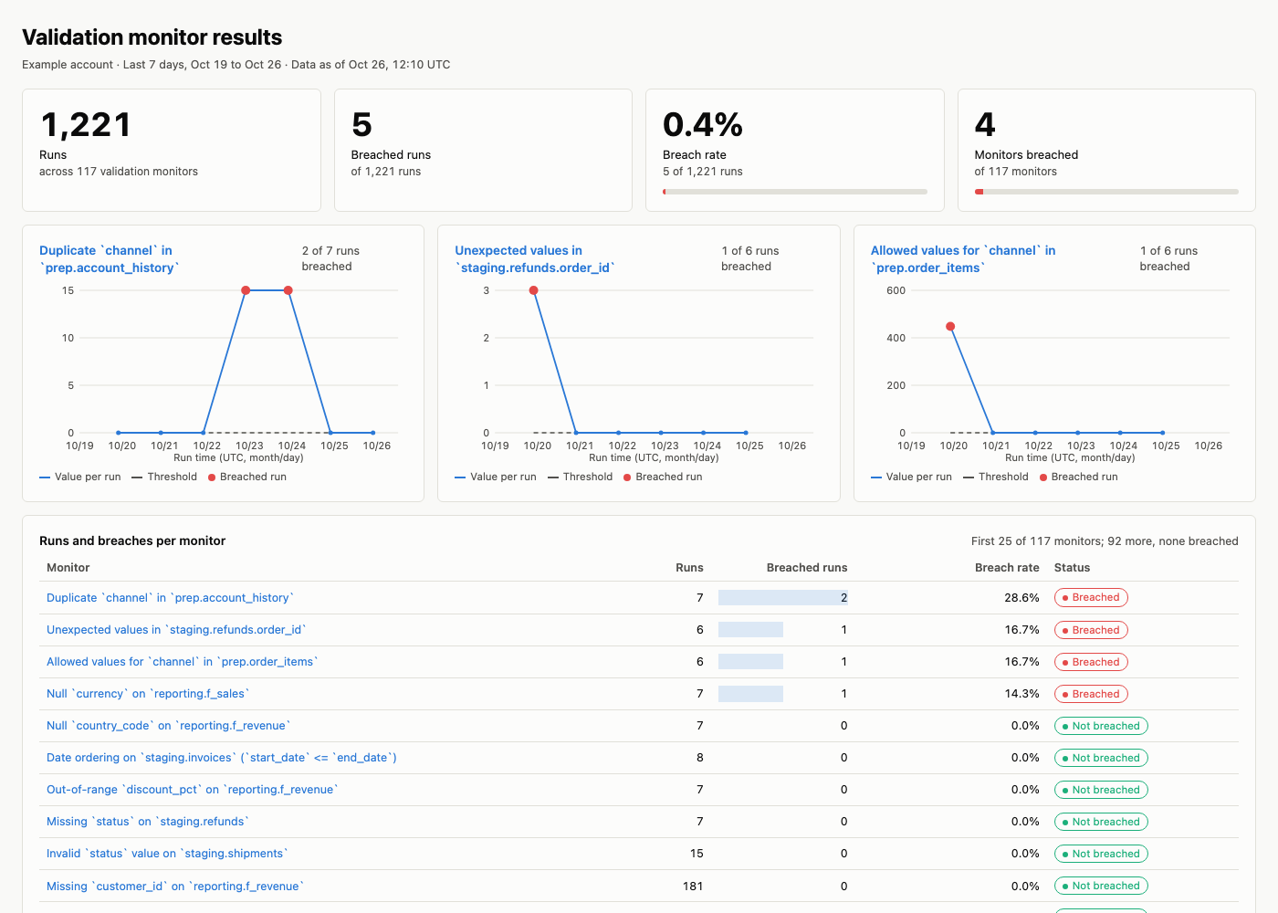 Validation monitor results dashboard, rendered from this example