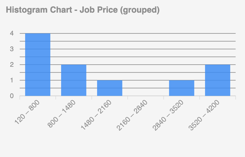 An example Histogram chart, using the BudibaseDB sample data (Value: Quote Price, Bucket Count: 6)