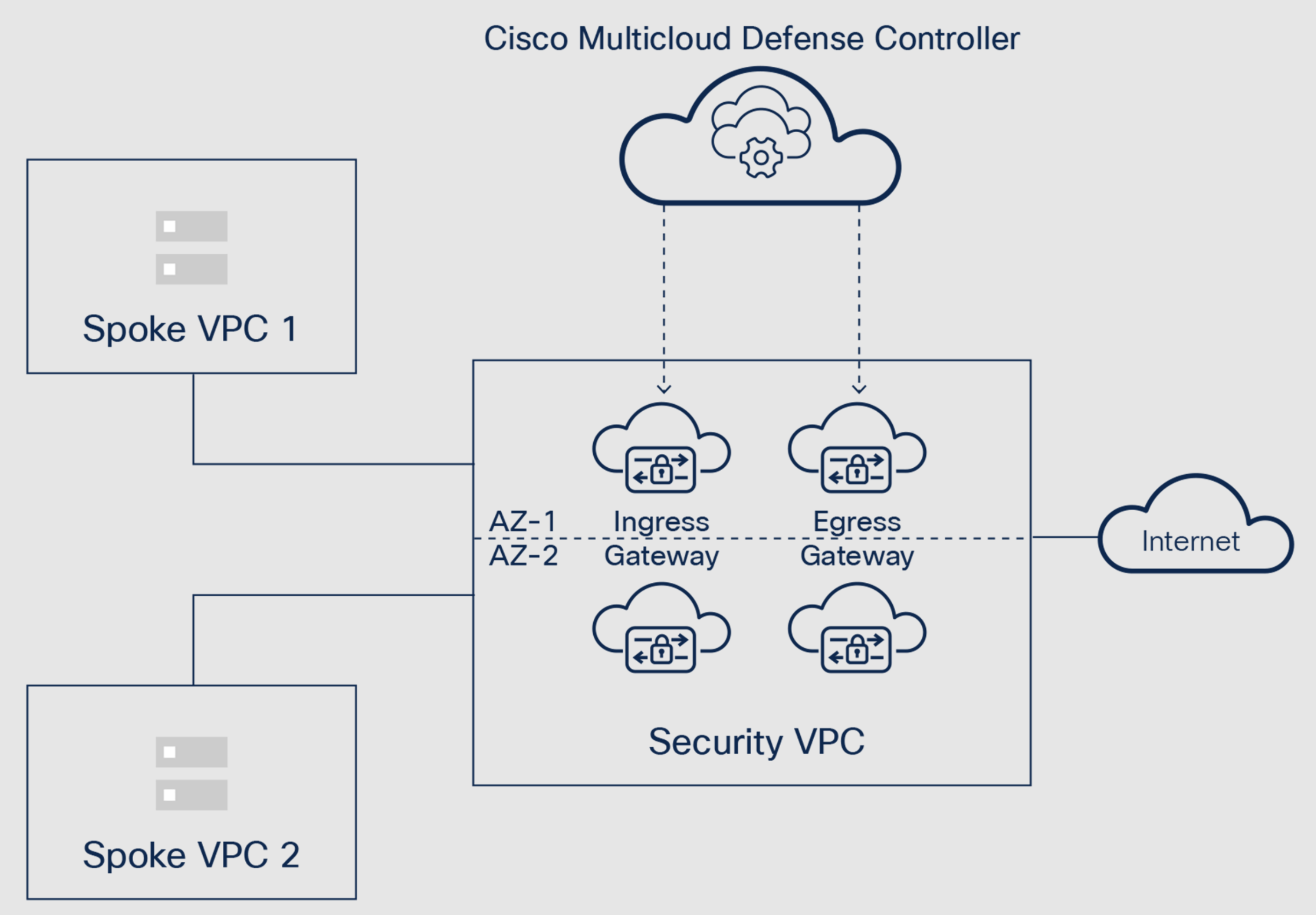 Figure 4. Centralized security mode