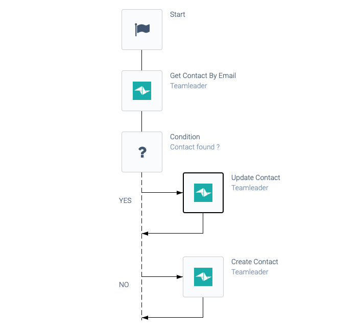 one-way data synchronization 4.png