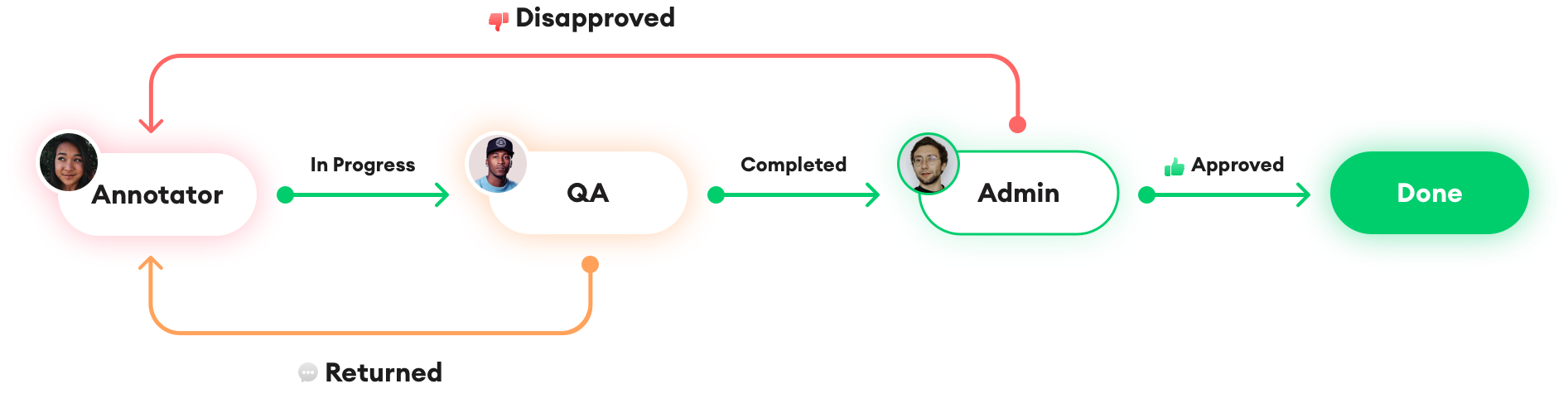 Annotation stages.png