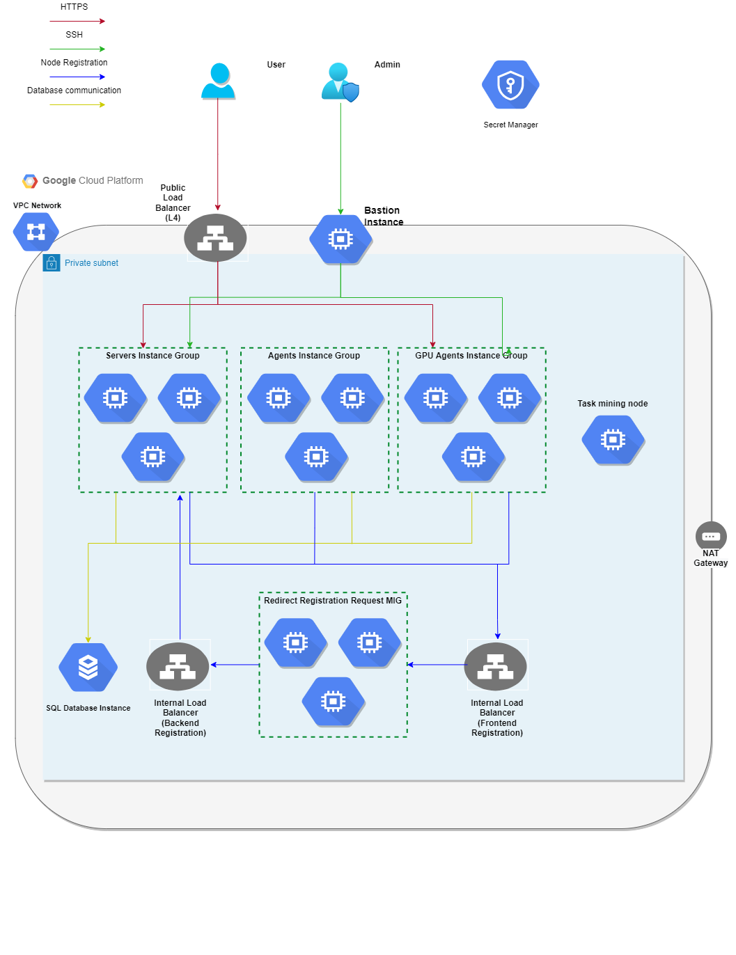 GCP deployment architecture