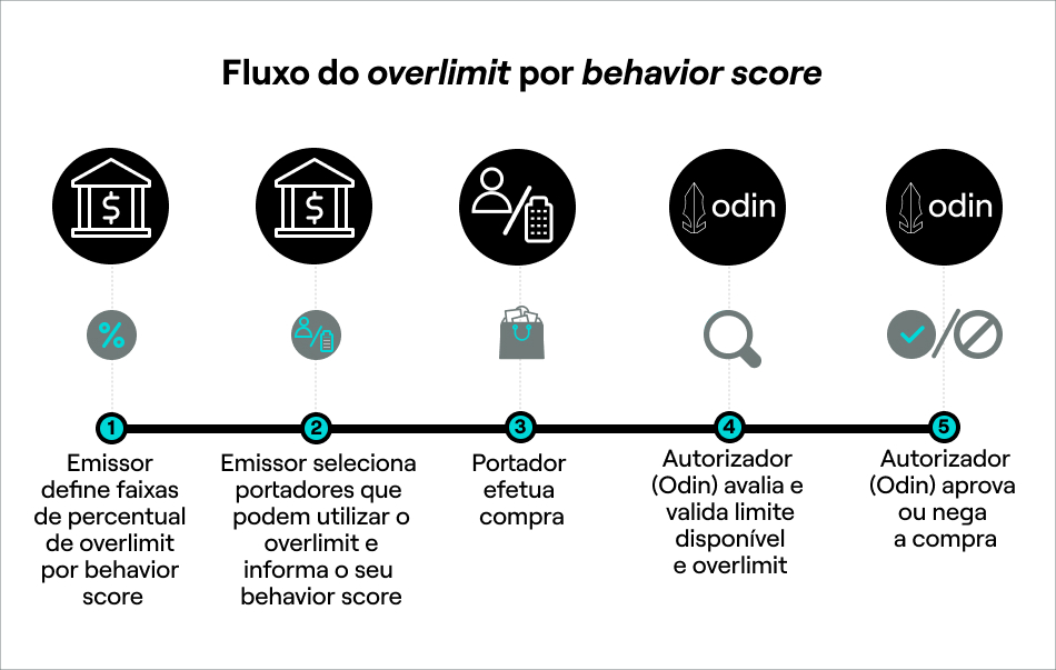FIG: Funcionamento do overlimit por behavior score