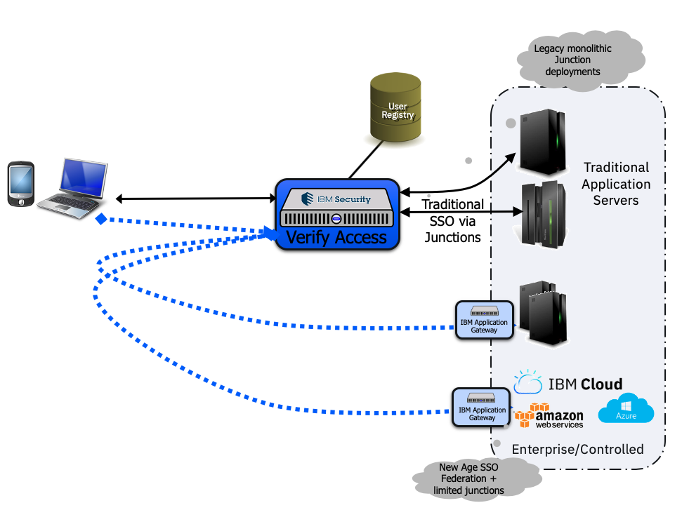 Figure 2. A Hub and Spoke architecture, using IBM Security Verify Access, in conjunction with the IBM Application Gateway.