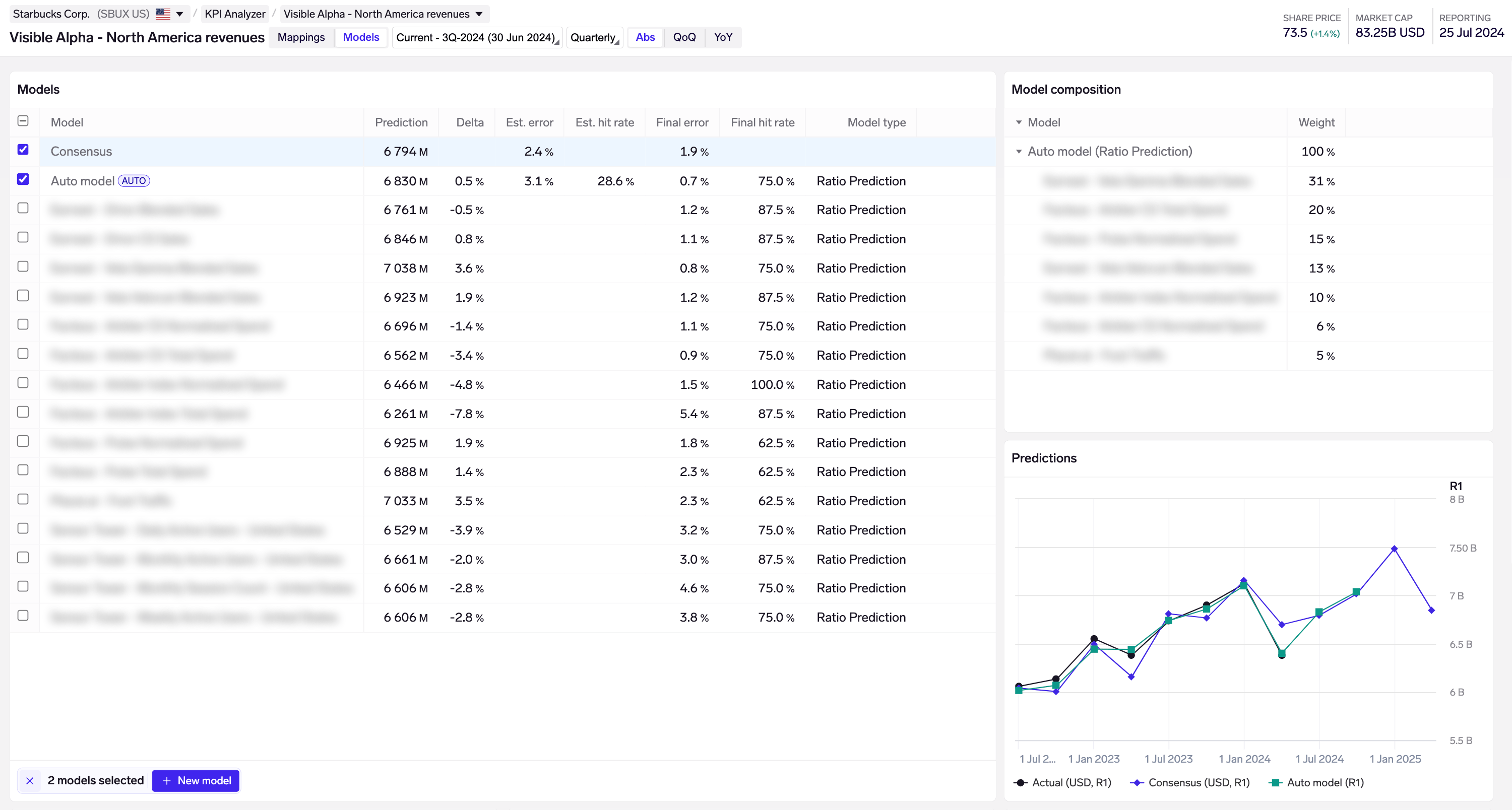 The Models table shows that our Auto model has an estimated error of 3.1% based on where we are today (9 May 2024), while the final error of 0.7% indicates how accurate the model should be once all data is available.

Consensus error is also calculated on a like-for-like basis - here, consensus has a 2.4% error midway through the quarter, and a 1.9% error right before reporting.