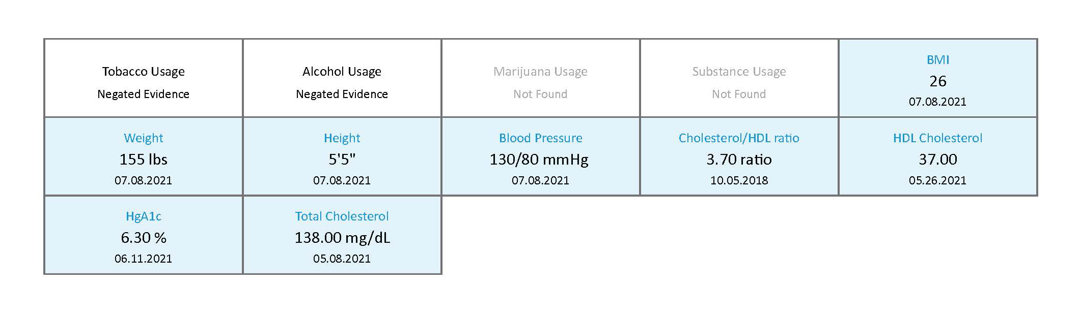 The Key Health Indicators Dashboard