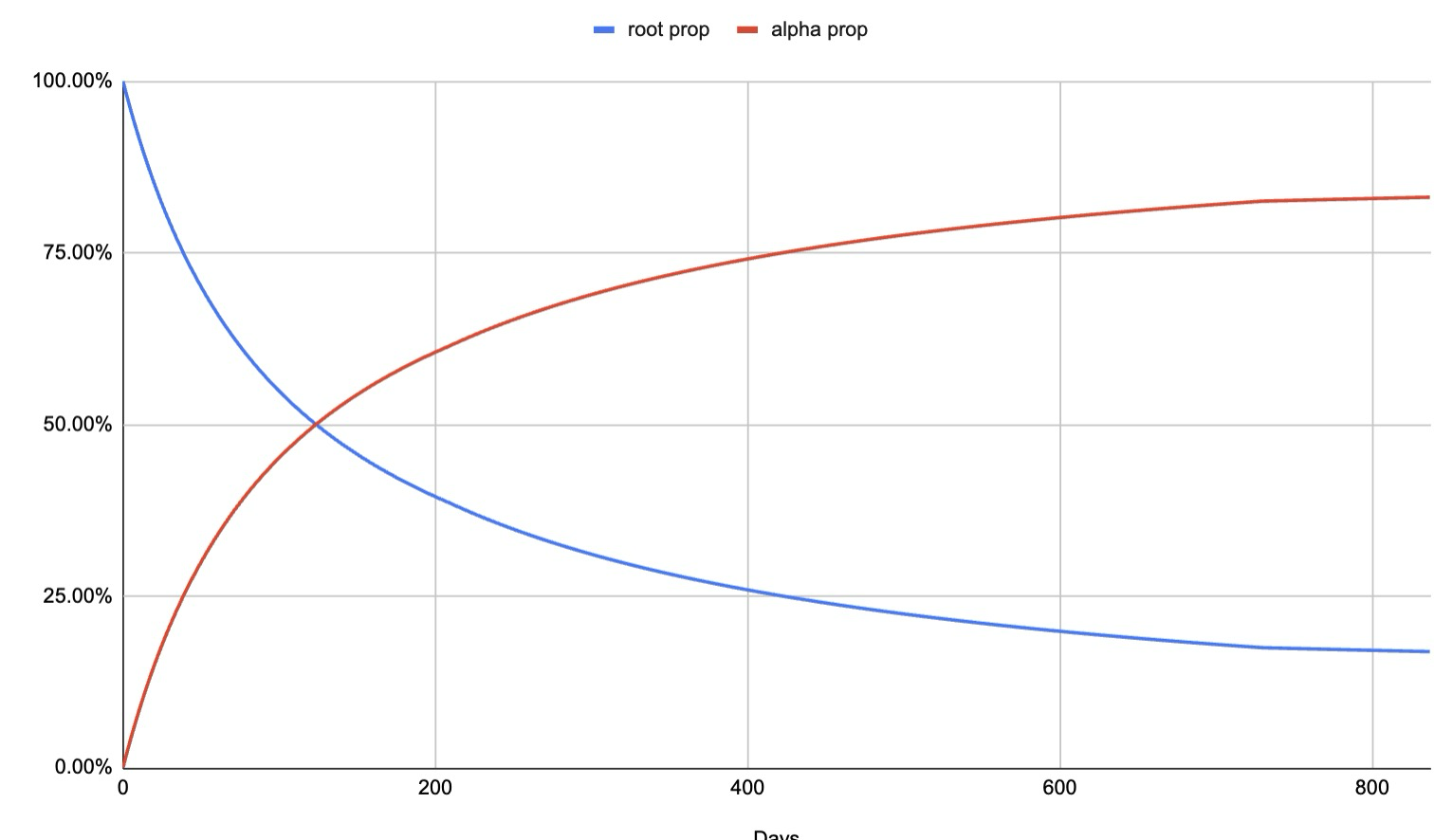 An example breakdown of root:subnet proportions.