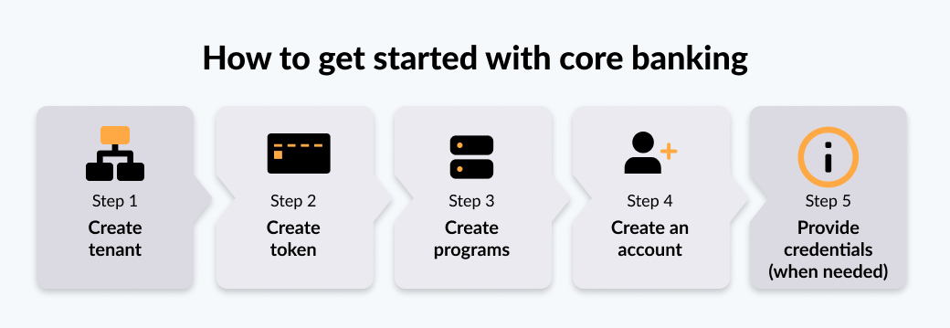 Illustration of a step by step list to get started with core banking