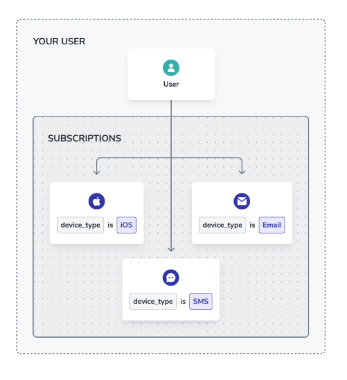 Users can have multiple subscriptions.