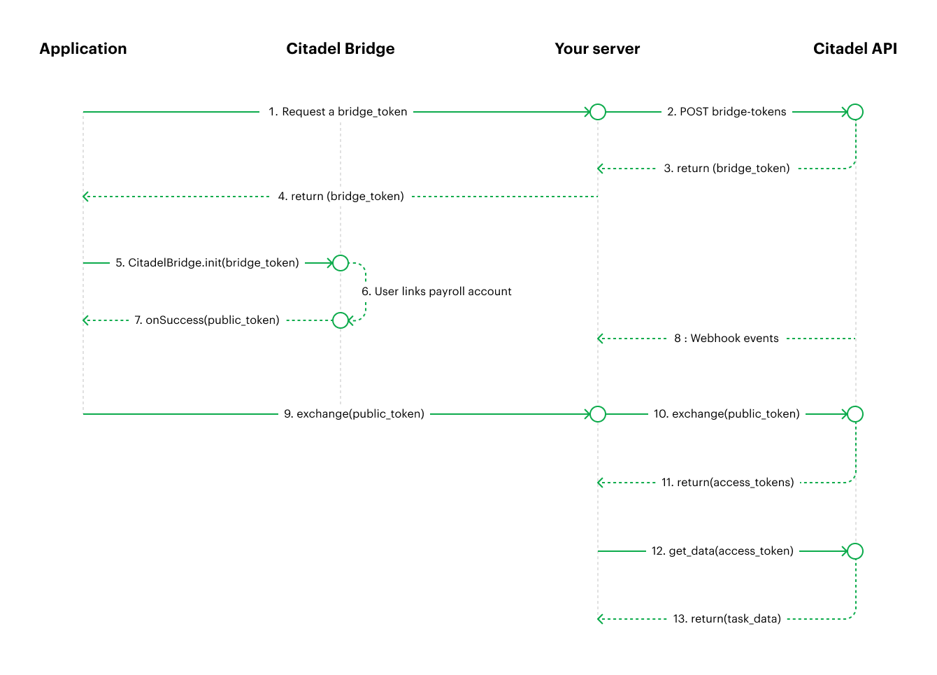 # Bridge flow overview.png