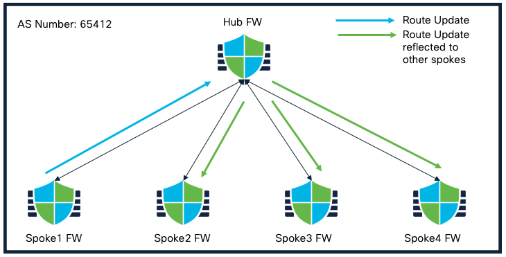 Route Reflector Feature