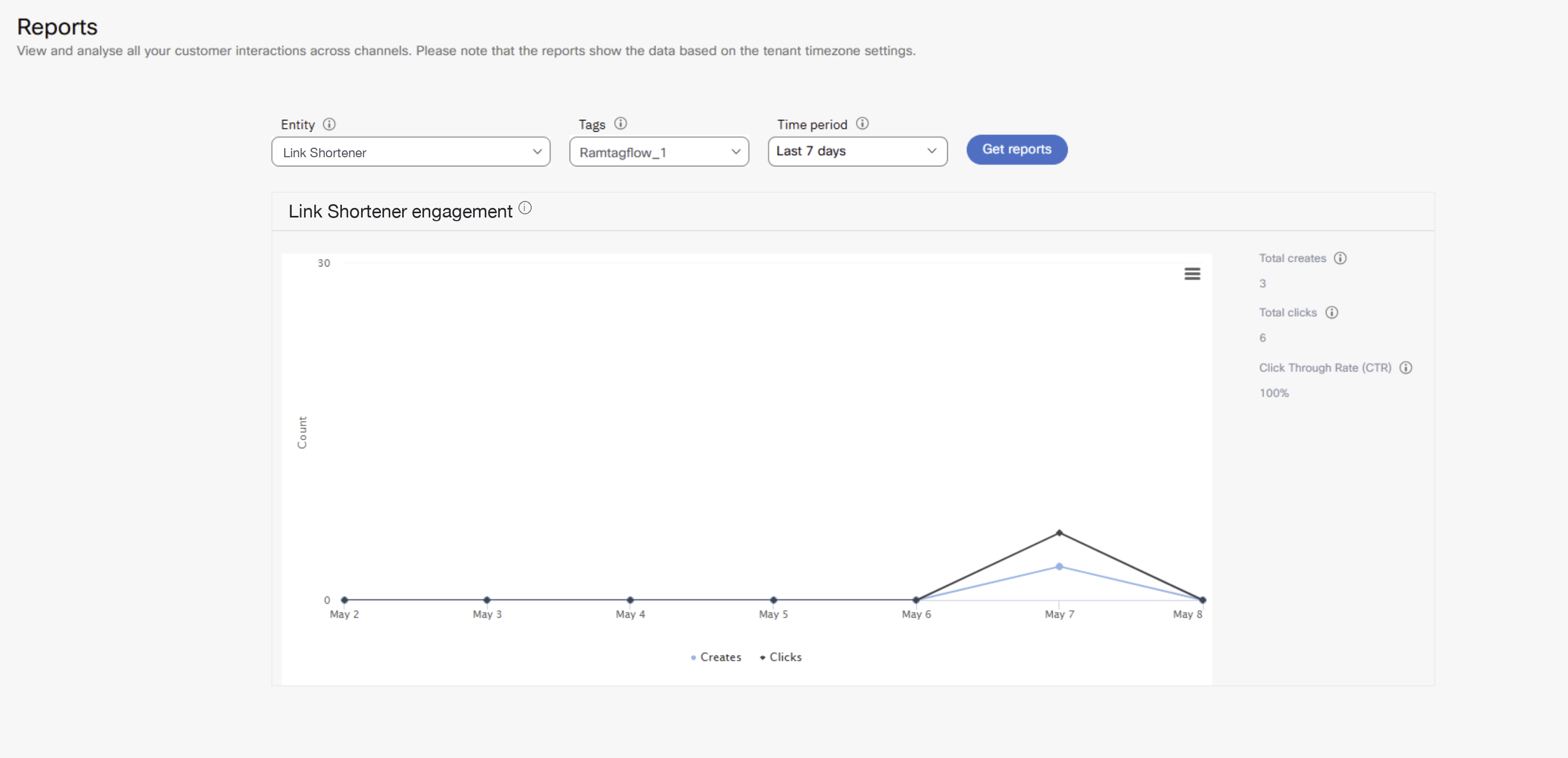 Reports page showing Link Shortener selected as the entity, with Link Shortener engagement metrics for creates, clicks, and click-through rate.
