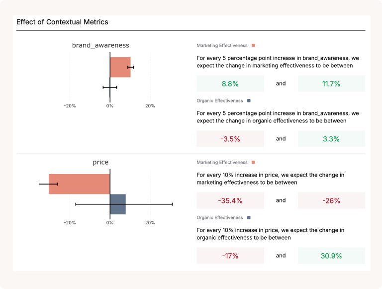 For each context variable, you can see the impact of changes on both the paid and baseline effectiveness. 



The next graph is the variable over time graph. This tells us how much your context variable has changed over time.  In the graph below, we can see that the price decreased in May 2023 from $160 to $155. You can use this information to provide context to any changes you see during this time in your marketing effectiveness. 