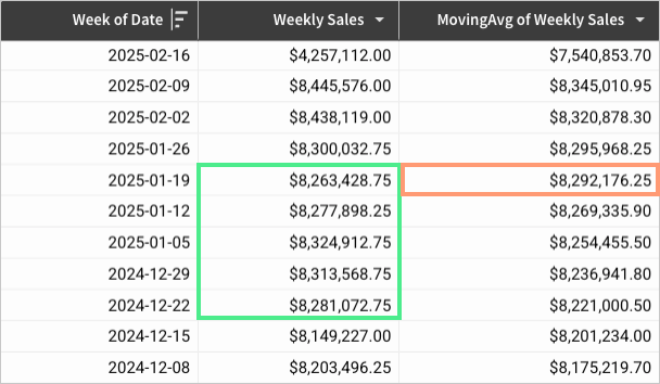 Table showing the MovingAvg function output based on a window including the current row and four rows below it.