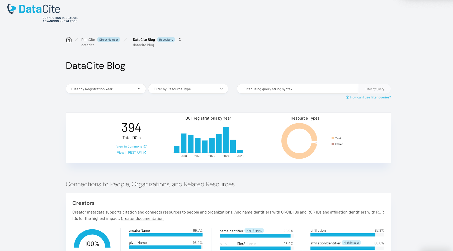 Screenshot of the metadata dashboard for the DataCite Blog Repository (datacite.blog)