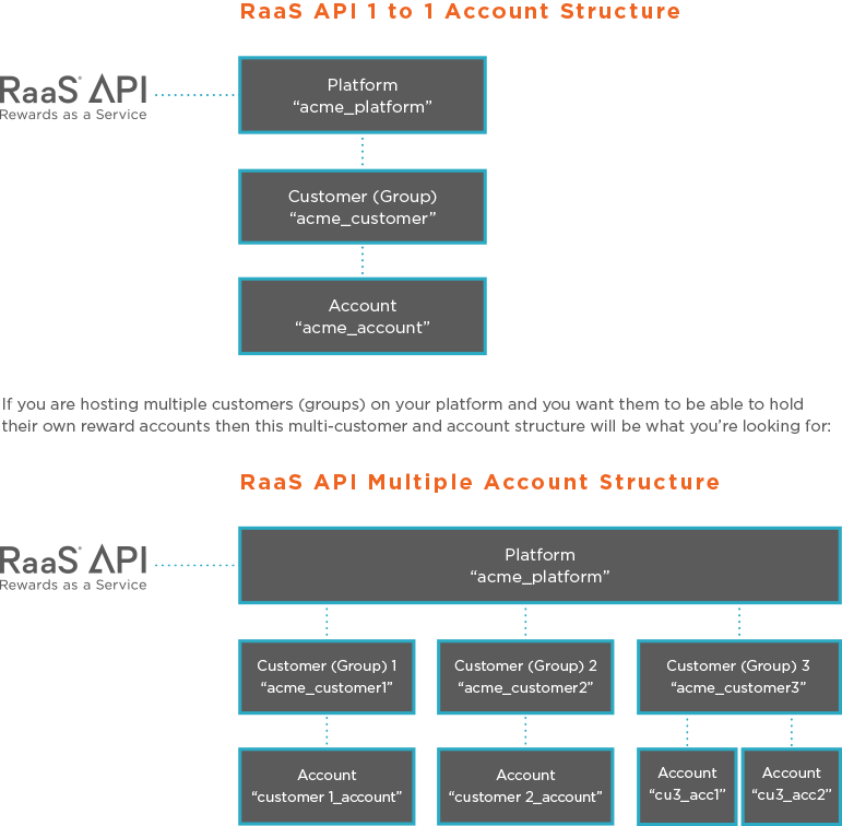 RaaS Organizational Model Diagram