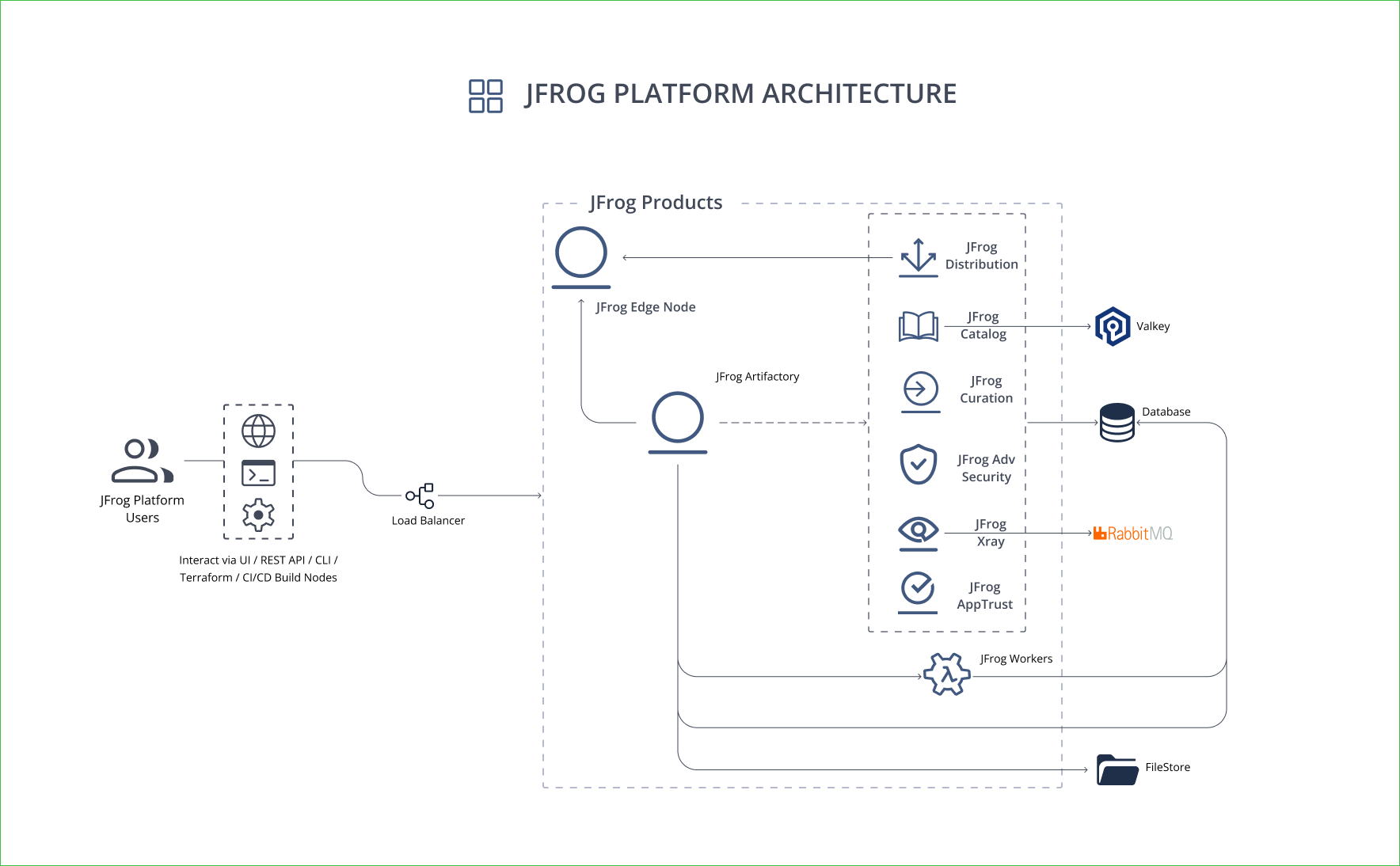 jfrog-platform-architecture
