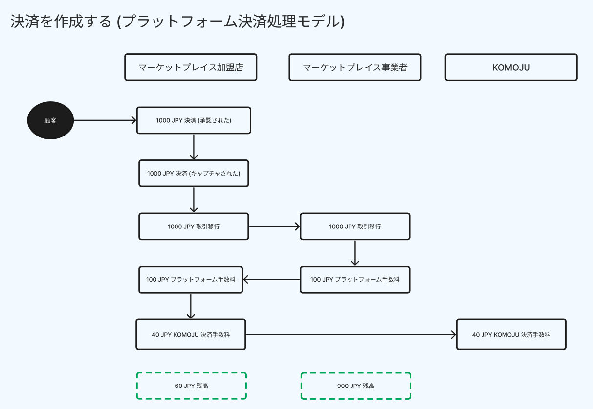 決済を作成する (プラットフォーム決済処理モデル)