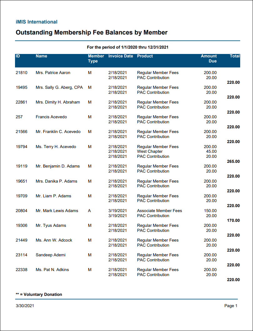 Viewing the Outstanding Membership Fee Balance by Member report example