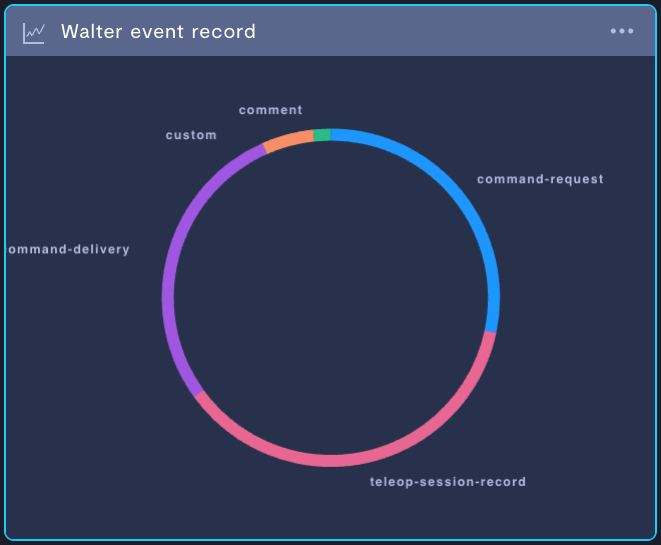 Tracking events by type.