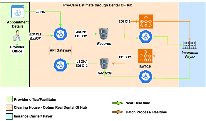 Real Pre-Care Estimate Flowchart